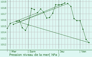 Graphe de la pression atmosphrique prvue pour La Chapelle-sous-Brancion