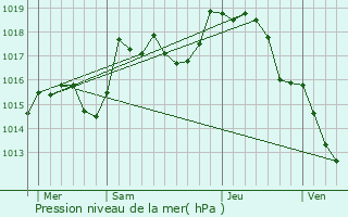 Graphe de la pression atmosphrique prvue pour Plainoiseau