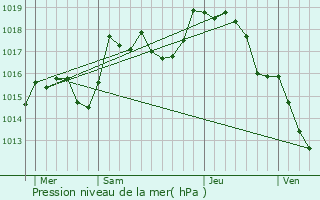 Graphe de la pression atmosphrique prvue pour Le Vernois