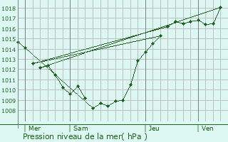 Graphe de la pression atmosphrique prvue pour Puzeaux