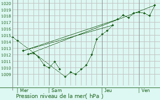 Graphe de la pression atmosphrique prvue pour Longmesnil