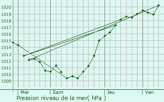 Graphe de la pression atmosphrique prvue pour Roumare