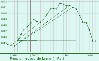 Graphe de la pression atmosphrique prvue pour Cherrueix