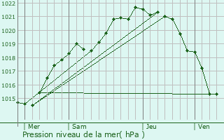 Graphe de la pression atmosphrique prvue pour La Gouesnire