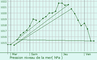 Graphe de la pression atmosphrique prvue pour Virey