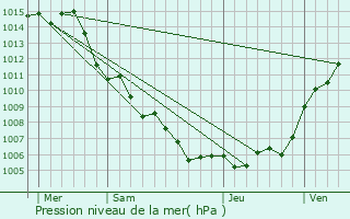 Graphe de la pression atmosphrique prvue pour Puget-Ville