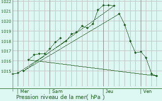 Graphe de la pression atmosphrique prvue pour Voutr