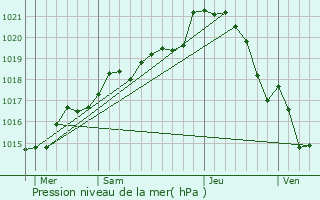 Graphe de la pression atmosphrique prvue pour Montflours