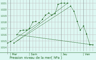 Graphe de la pression atmosphrique prvue pour La Cropte