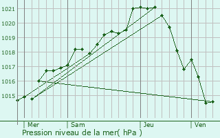 Graphe de la pression atmosphrique prvue pour Parn-sur-Roc