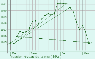 Graphe de la pression atmosphrique prvue pour La Bazouge-des-Alleux