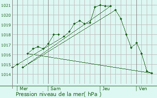 Graphe de la pression atmosphrique prvue pour Argenton-Notre-Dame