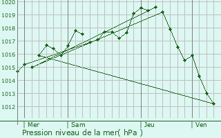 Graphe de la pression atmosphrique prvue pour Mareuil-sur-Arnon