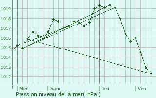 Graphe de la pression atmosphrique prvue pour Jussy-Champagne