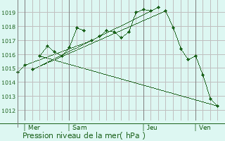 Graphe de la pression atmosphrique prvue pour Raymond