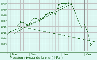 Graphe de la pression atmosphrique prvue pour Tavant