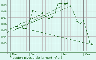 Graphe de la pression atmosphrique prvue pour Quarr-les-Tombes