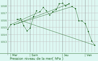 Graphe de la pression atmosphrique prvue pour Bressolles