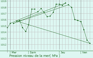 Graphe de la pression atmosphrique prvue pour Bussires