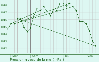 Graphe de la pression atmosphrique prvue pour Solaize