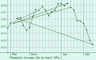 Graphe de la pression atmosphrique prvue pour Toussieu