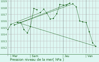 Graphe de la pression atmosphrique prvue pour Donzy-le-Pertuis
