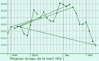 Graphe de la pression atmosphrique prvue pour Clucy