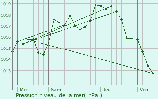 Graphe de la pression atmosphrique prvue pour Montaigu