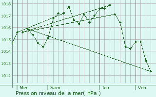 Graphe de la pression atmosphrique prvue pour Saint-Jorioz