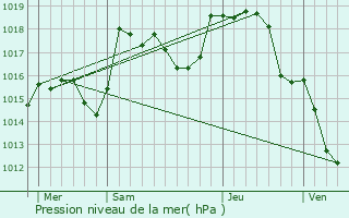 Graphe de la pression atmosphrique prvue pour Saint-Clment-sur-Guye