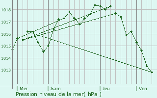 Graphe de la pression atmosphrique prvue pour Villemoirieu