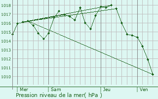 Graphe de la pression atmosphrique prvue pour Brassac-les-Mines