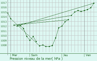 Graphe de la pression atmosphrique prvue pour claibes