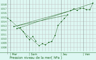 Graphe de la pression atmosphrique prvue pour Guerbigny