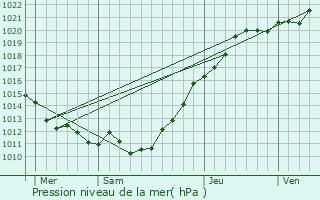 Graphe de la pression atmosphrique prvue pour Gonneville-en-Auge