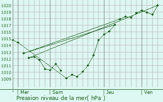 Graphe de la pression atmosphrique prvue pour Quincampoix