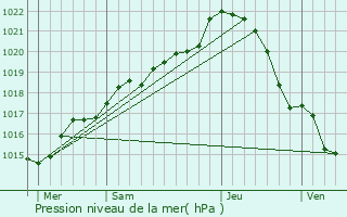 Graphe de la pression atmosphrique prvue pour Souc