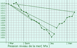 Graphe de la pression atmosphrique prvue pour Castillon