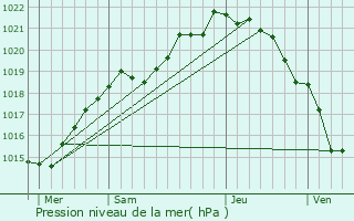 Graphe de la pression atmosphrique prvue pour Le Tronchet