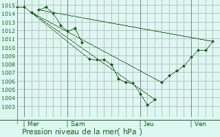 Graphe de la pression atmosphrique prvue pour Ersa