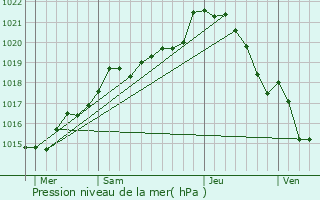 Graphe de la pression atmosphrique prvue pour Saint-Berthevin-la-Tannire