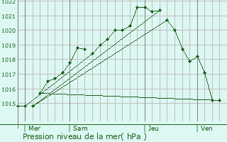 Graphe de la pression atmosphrique prvue pour Landan