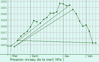 Graphe de la pression atmosphrique prvue pour Mell