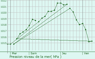 Graphe de la pression atmosphrique prvue pour Le Chtellier