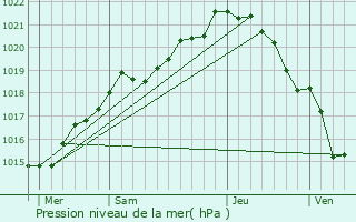 Graphe de la pression atmosphrique prvue pour Saint-Marc-le-Blanc