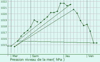Graphe de la pression atmosphrique prvue pour Saint-Georges-de-Reintembault