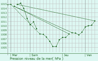 Graphe de la pression atmosphrique prvue pour La Londe-les-Maures