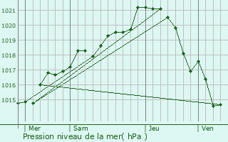 Graphe de la pression atmosphrique prvue pour Montign-le-Brillant