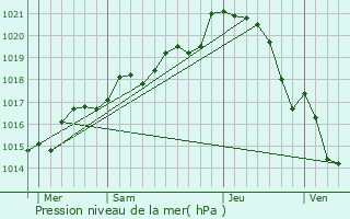 Graphe de la pression atmosphrique prvue pour Saint-Quentin-les-Anges