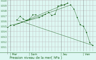 Graphe de la pression atmosphrique prvue pour Chitray